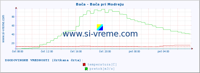 POVPREČJE :: Bača - Bača pri Modreju :: temperatura | pretok | višina :: zadnji dan / 5 minut.