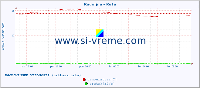 POVPREČJE :: Radoljna - Ruta :: temperatura | pretok | višina :: zadnji dan / 5 minut.