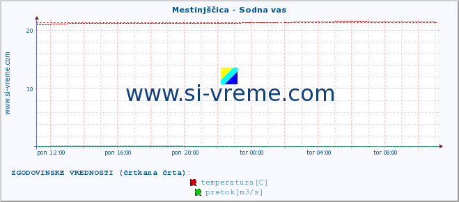 POVPREČJE :: Mestinjščica - Sodna vas :: temperatura | pretok | višina :: zadnji dan / 5 minut.