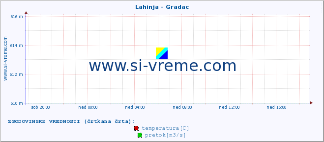 POVPREČJE :: Lahinja - Gradac :: temperatura | pretok | višina :: zadnji dan / 5 minut.