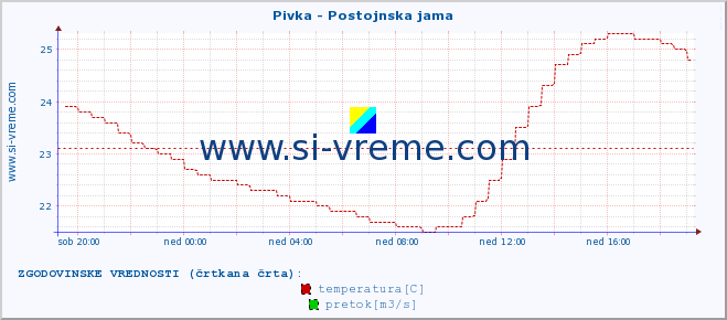 POVPREČJE :: Pivka - Postojnska jama :: temperatura | pretok | višina :: zadnji dan / 5 minut.