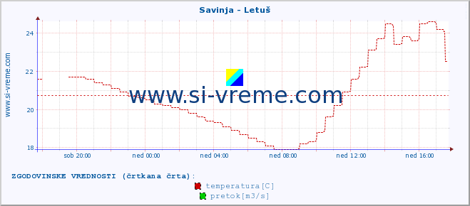 POVPREČJE :: Savinja - Letuš :: temperatura | pretok | višina :: zadnji dan / 5 minut.