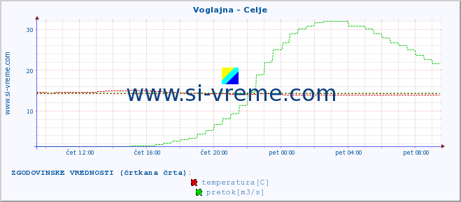 POVPREČJE :: Voglajna - Celje :: temperatura | pretok | višina :: zadnji dan / 5 minut.