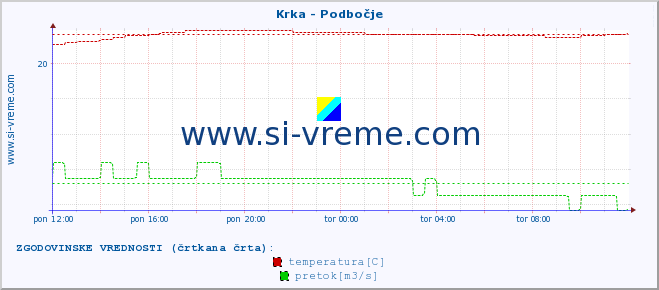 POVPREČJE :: Krka - Podbočje :: temperatura | pretok | višina :: zadnji dan / 5 minut.