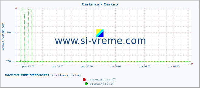 POVPREČJE :: Cerknica - Cerkno :: temperatura | pretok | višina :: zadnji dan / 5 minut.