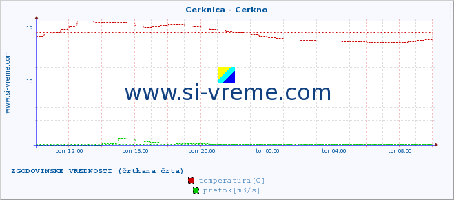 POVPREČJE :: Cerknica - Cerkno :: temperatura | pretok | višina :: zadnji dan / 5 minut.