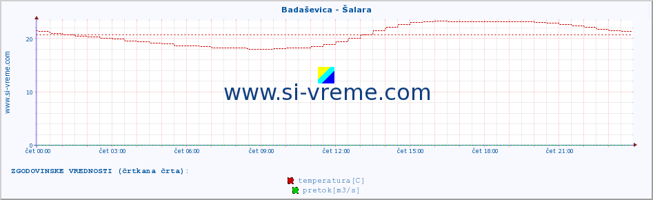 POVPREČJE :: Badaševica - Šalara :: temperatura | pretok | višina :: zadnji dan / 5 minut.