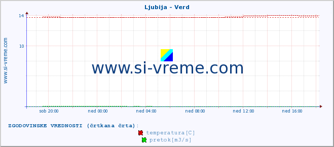 POVPREČJE :: Ljubija - Verd :: temperatura | pretok | višina :: zadnji dan / 5 minut.