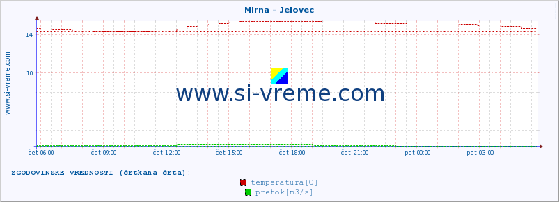 POVPREČJE :: Mirna - Jelovec :: temperatura | pretok | višina :: zadnji dan / 5 minut.