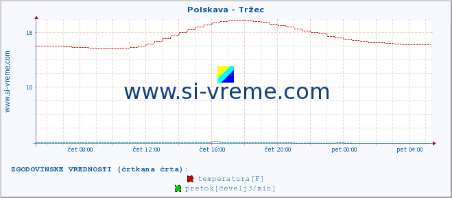 POVPREČJE :: Polskava - Tržec :: temperatura | pretok | višina :: zadnji dan / 5 minut.