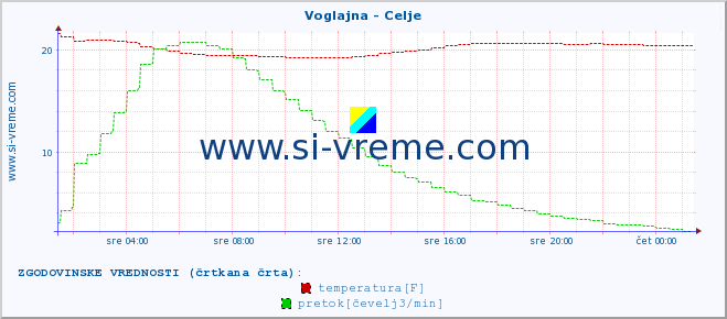 POVPREČJE :: Voglajna - Celje :: temperatura | pretok | višina :: zadnji dan / 5 minut.