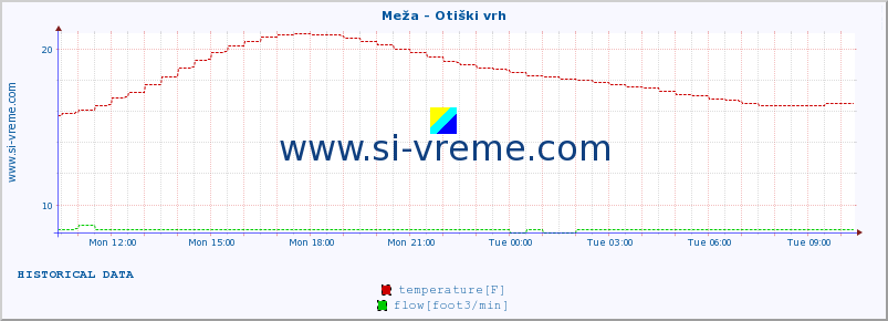  :: Meža - Otiški vrh :: temperature | flow | height :: last day / 5 minutes.