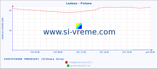 POVPREČJE :: Ledava - Polana :: temperatura | pretok | višina :: zadnji dan / 5 minut.