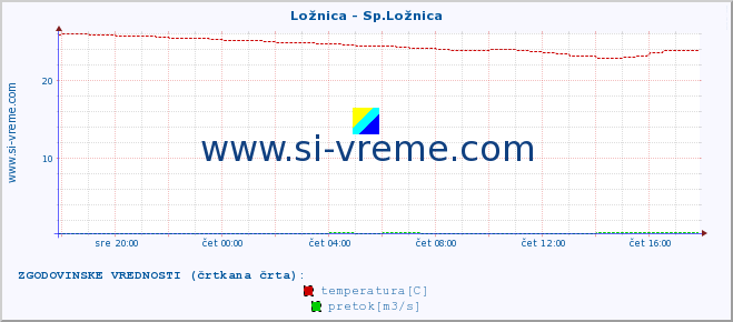 POVPREČJE :: Ložnica - Sp.Ložnica :: temperatura | pretok | višina :: zadnji dan / 5 minut.