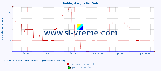 POVPREČJE :: Bohinjsko j. - Sv. Duh :: temperatura | pretok | višina :: zadnji dan / 5 minut.