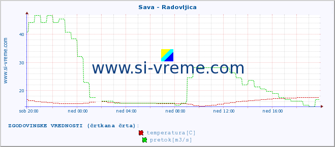 POVPREČJE :: Sava - Radovljica :: temperatura | pretok | višina :: zadnji dan / 5 minut.