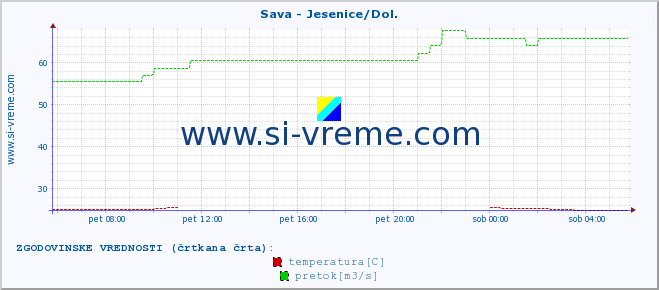 POVPREČJE :: Sava - Jesenice/Dol. :: temperatura | pretok | višina :: zadnji dan / 5 minut.