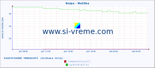 POVPREČJE :: Kolpa - Metlika :: temperatura | pretok | višina :: zadnji dan / 5 minut.