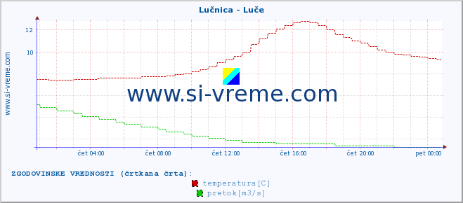 POVPREČJE :: Lučnica - Luče :: temperatura | pretok | višina :: zadnji dan / 5 minut.