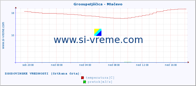 POVPREČJE :: Grosupeljščica - Mlačevo :: temperatura | pretok | višina :: zadnji dan / 5 minut.