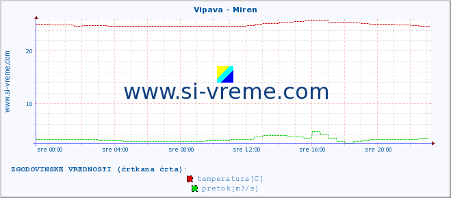 POVPREČJE :: Vipava - Miren :: temperatura | pretok | višina :: zadnji dan / 5 minut.