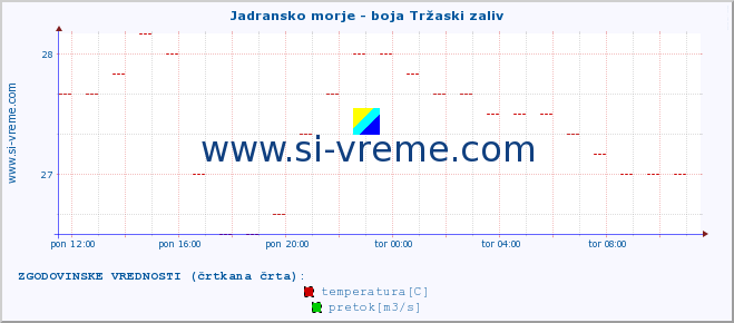 POVPREČJE :: Jadransko morje - boja Tržaski zaliv :: temperatura | pretok | višina :: zadnji dan / 5 minut.