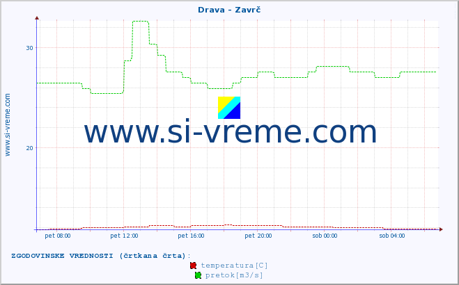 POVPREČJE :: Drava - Zavrč :: temperatura | pretok | višina :: zadnji dan / 5 minut.