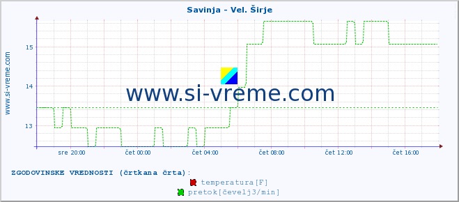 POVPREČJE :: Savinja - Vel. Širje :: temperatura | pretok | višina :: zadnji dan / 5 minut.