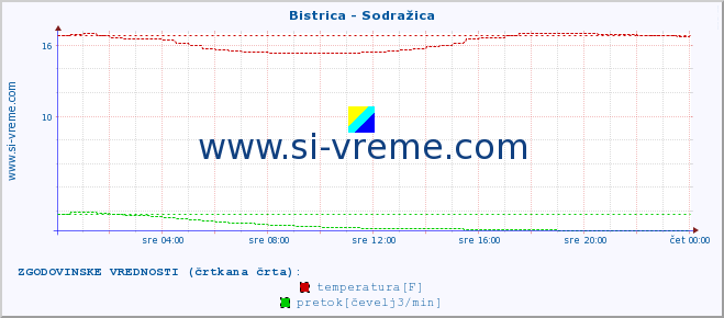 POVPREČJE :: Bistrica - Sodražica :: temperatura | pretok | višina :: zadnji dan / 5 minut.