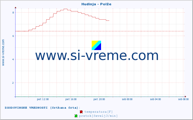 POVPREČJE :: Hudinja - Polže :: temperatura | pretok | višina :: zadnji dan / 5 minut.