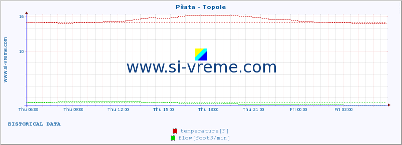  :: Pšata - Topole :: temperature | flow | height :: last day / 5 minutes.