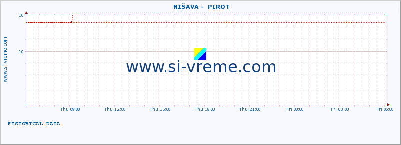  ::  NIŠAVA -  PIROT :: height |  |  :: last day / 5 minutes.