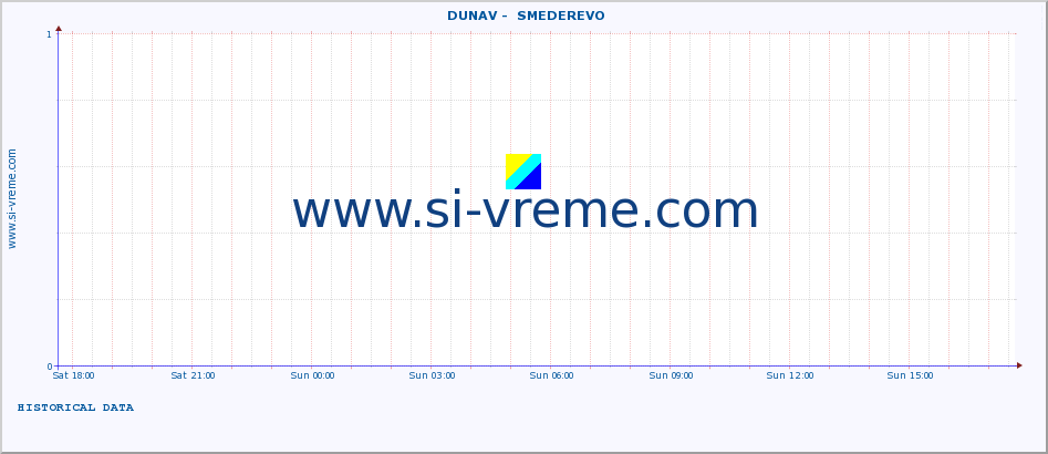  ::  DUNAV -  SMEDEREVO :: height |  |  :: last day / 5 minutes.