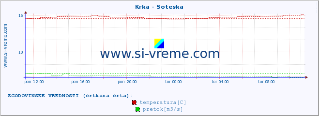 POVPREČJE :: Krka - Soteska :: temperatura | pretok | višina :: zadnji dan / 5 minut.