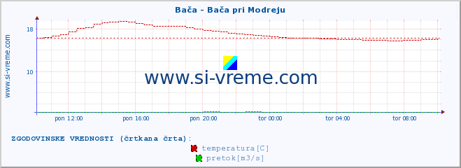 POVPREČJE :: Bača - Bača pri Modreju :: temperatura | pretok | višina :: zadnji dan / 5 minut.