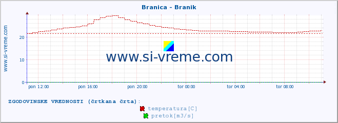 POVPREČJE :: Branica - Branik :: temperatura | pretok | višina :: zadnji dan / 5 minut.