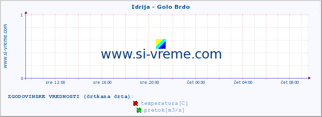 POVPREČJE :: Idrija - Golo Brdo :: temperatura | pretok | višina :: zadnji dan / 5 minut.