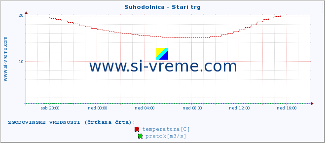 POVPREČJE :: Suhodolnica - Stari trg :: temperatura | pretok | višina :: zadnji dan / 5 minut.