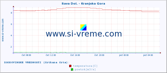 POVPREČJE :: Sava Dol. - Kranjska Gora :: temperatura | pretok | višina :: zadnji dan / 5 minut.