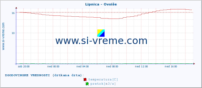 POVPREČJE :: Lipnica - Ovsiše :: temperatura | pretok | višina :: zadnji dan / 5 minut.