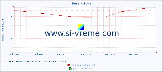 POVPREČJE :: Sora - Suha :: temperatura | pretok | višina :: zadnji dan / 5 minut.