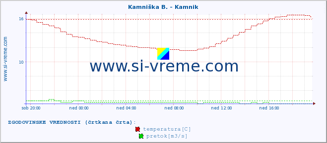 POVPREČJE :: Kamniška B. - Kamnik :: temperatura | pretok | višina :: zadnji dan / 5 minut.