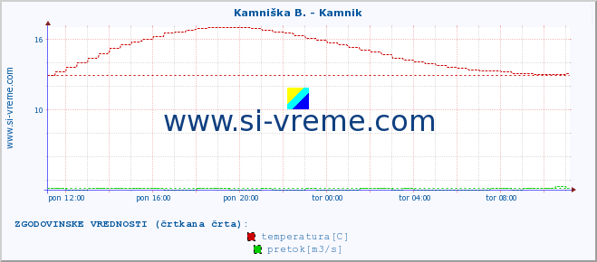 POVPREČJE :: Kamniška B. - Kamnik :: temperatura | pretok | višina :: zadnji dan / 5 minut.