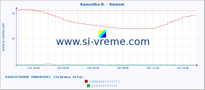 POVPREČJE :: Kamniška B. - Kamnik :: temperatura | pretok | višina :: zadnji dan / 5 minut.