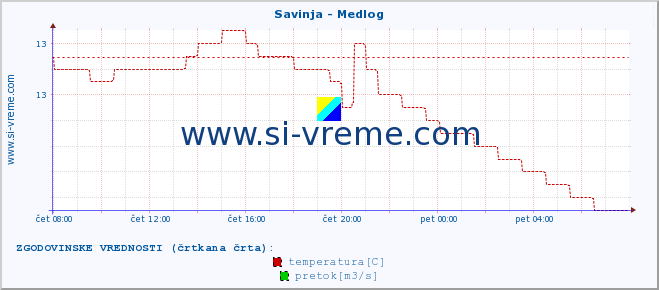 POVPREČJE :: Savinja - Medlog :: temperatura | pretok | višina :: zadnji dan / 5 minut.