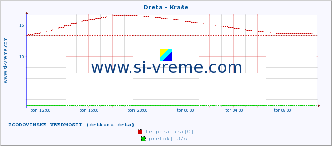 POVPREČJE :: Dreta - Kraše :: temperatura | pretok | višina :: zadnji dan / 5 minut.