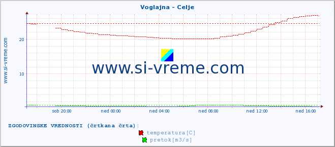 POVPREČJE :: Voglajna - Celje :: temperatura | pretok | višina :: zadnji dan / 5 minut.