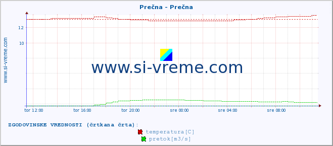 POVPREČJE :: Prečna - Prečna :: temperatura | pretok | višina :: zadnji dan / 5 minut.