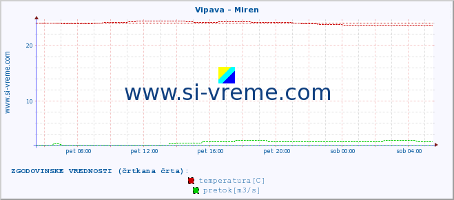 POVPREČJE :: Vipava - Miren :: temperatura | pretok | višina :: zadnji dan / 5 minut.