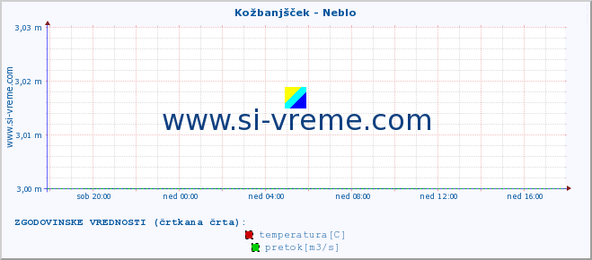 POVPREČJE :: Kožbanjšček - Neblo :: temperatura | pretok | višina :: zadnji dan / 5 minut.